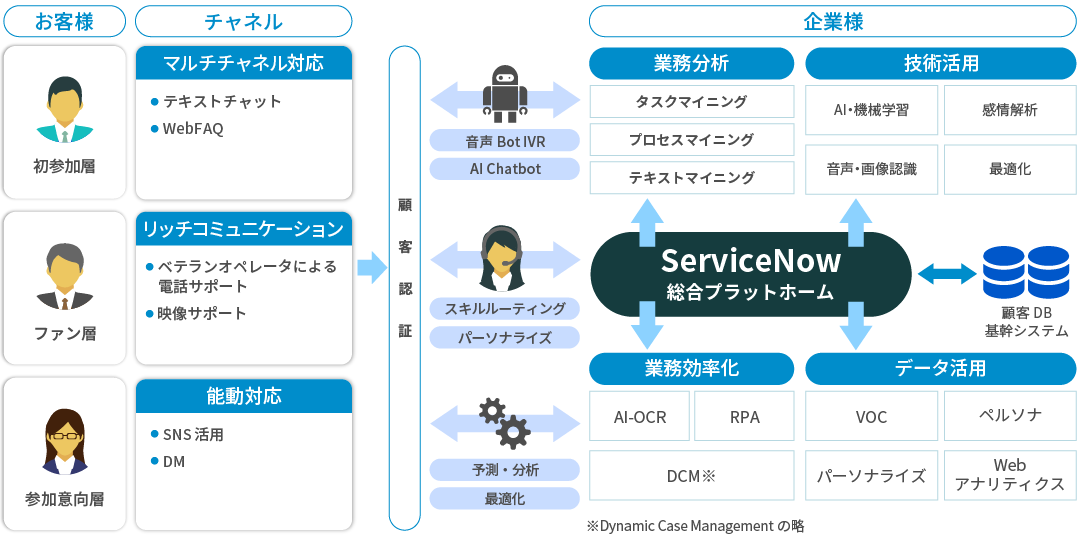 コンタクトセンターにおけるServiceNow活用事例