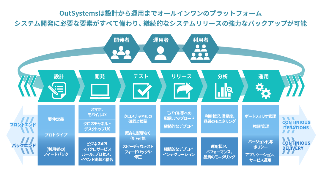 OutSystemsの主な特長・メリット