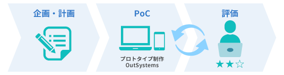 DX推進のためのプロトタイプ開発・PoCの実施