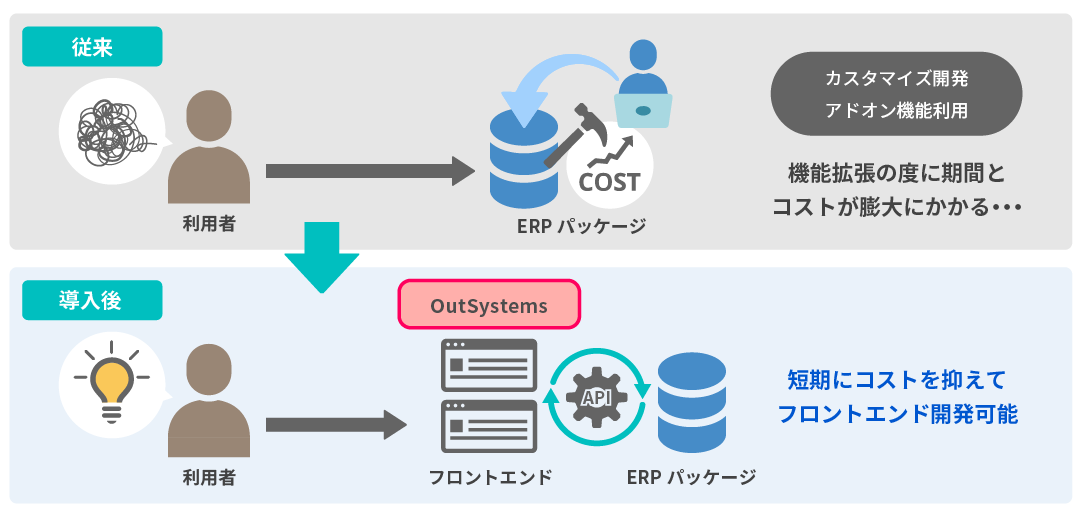 ホストシステム・ERPのフロントエンド開発の短期化