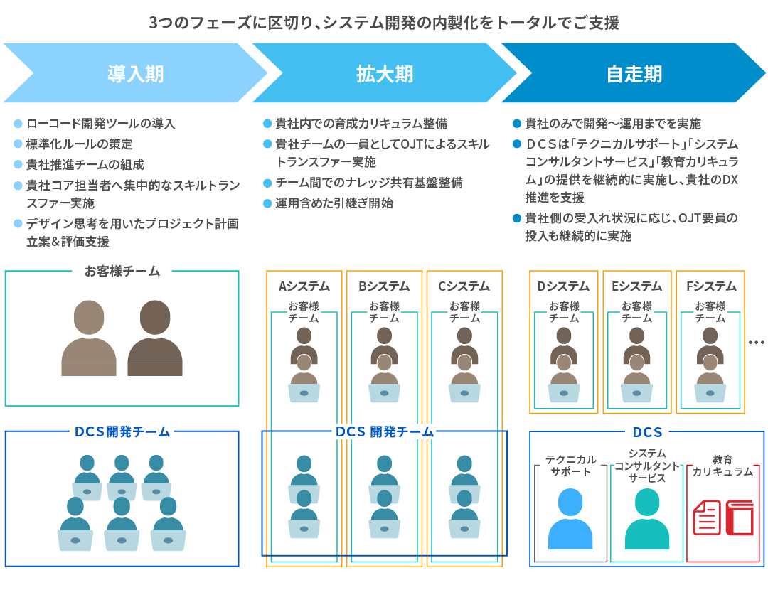 3つのフェーズに区切り、システム開発の内製化をトータルでご支援