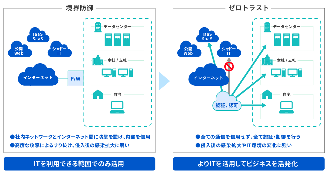 従来型とゼロトラストセキュリティの違い