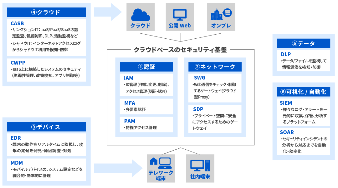 三菱総研ＤＣＳが考えるゼロトラスト実現のためのセキュリティ技術