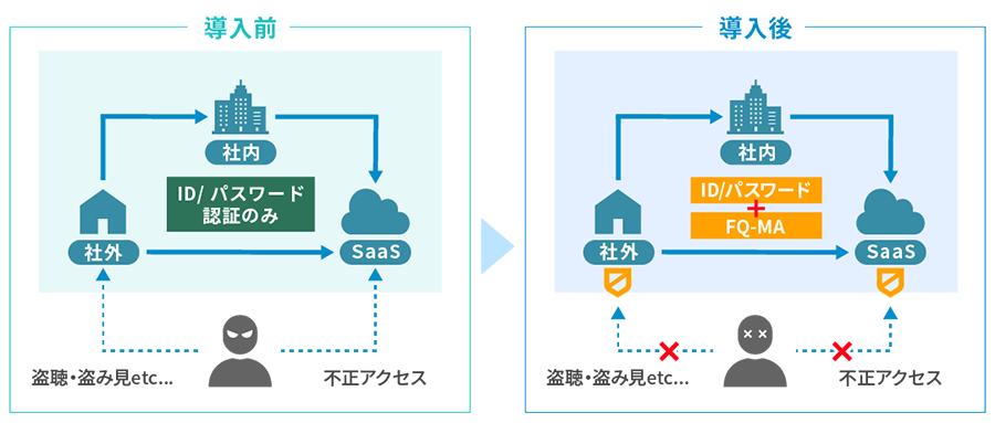 MFA（多要素認証）：FQ-MA