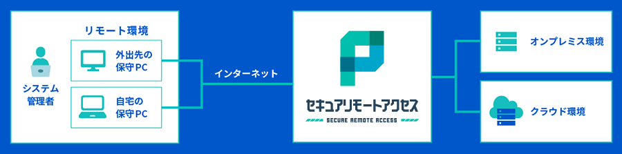 PAM：セキュアリモートアクセス