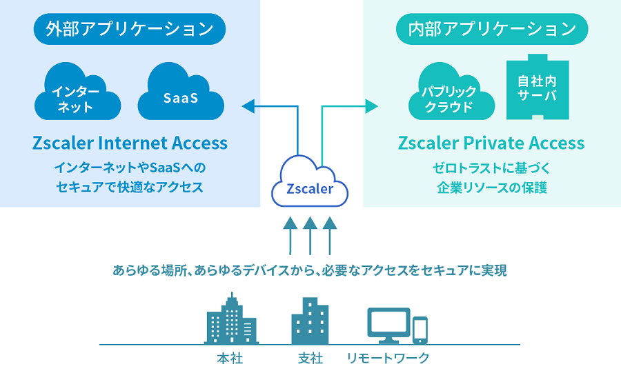 SWG/SDP：Zscaler