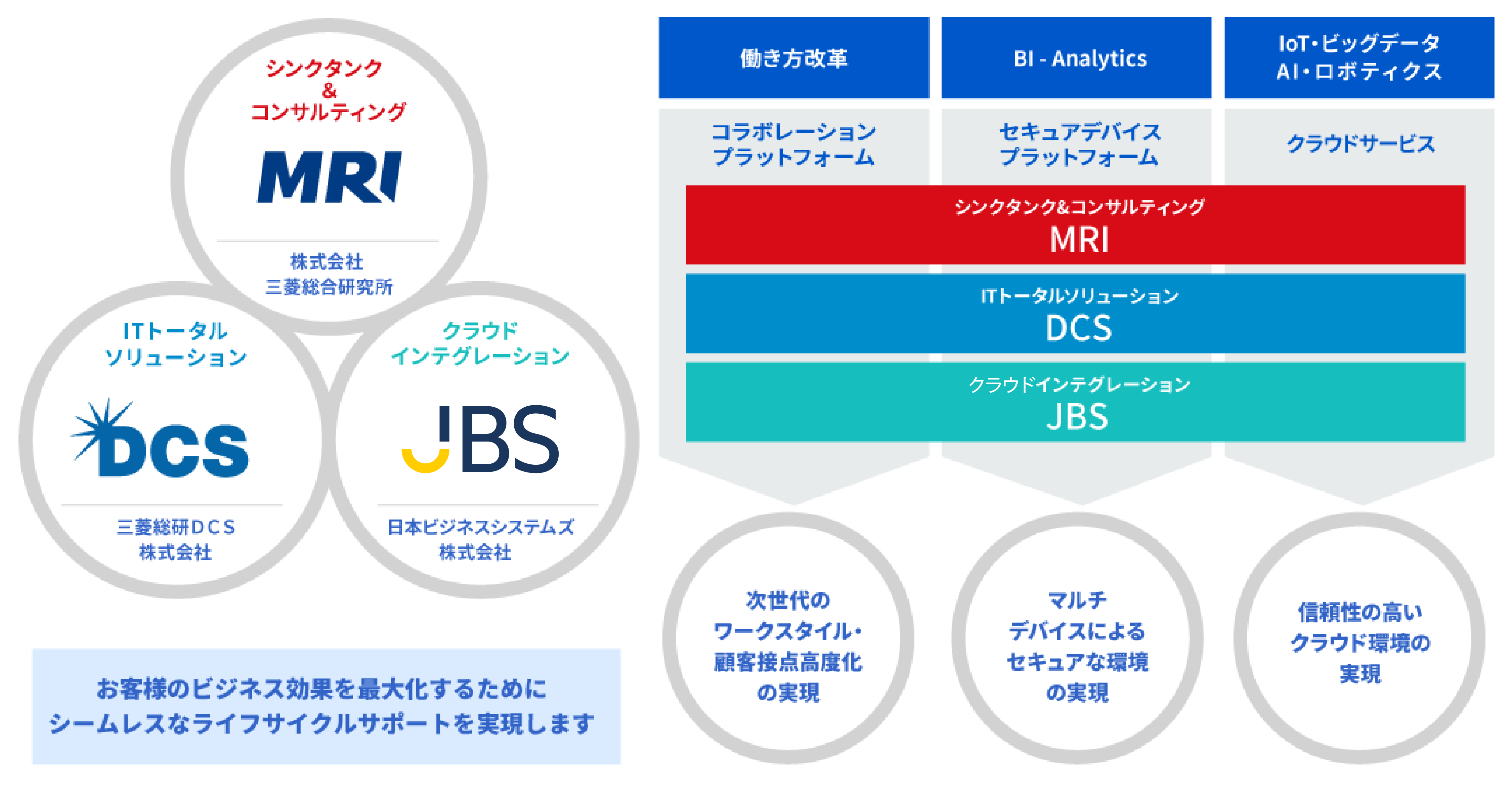 グループ3社の連携でシームレスにサポート