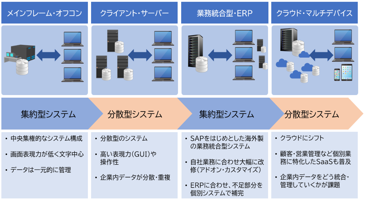 基幹システムの変遷と今、基幹システムに求められる「データ基盤」