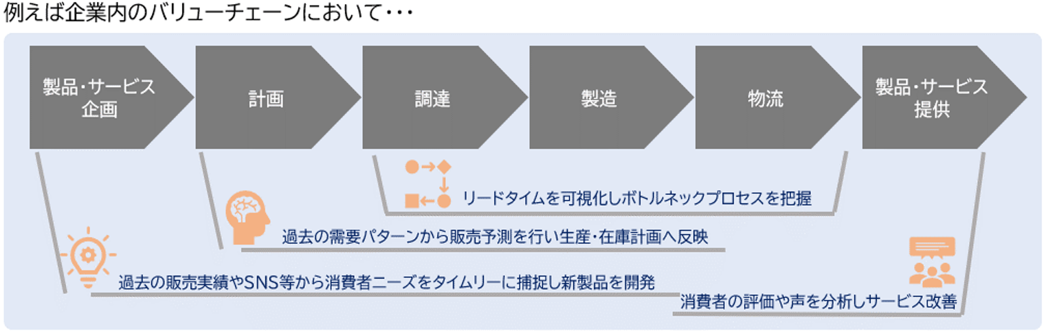 データ活用基盤があれば、例えば企業内のバリューチェーンにおいて、過去の販売実績やSNS等から消費者ニーズをタイムリーに補足し新製品を開発したり、過去の需要パターンから販売予測を行い生産・在庫計画へ反映したり、リードタイムを可視化しボトルネックプロセスを把握したり、消費者の評価や声を分析しサービス改善につなげたりすることができます。