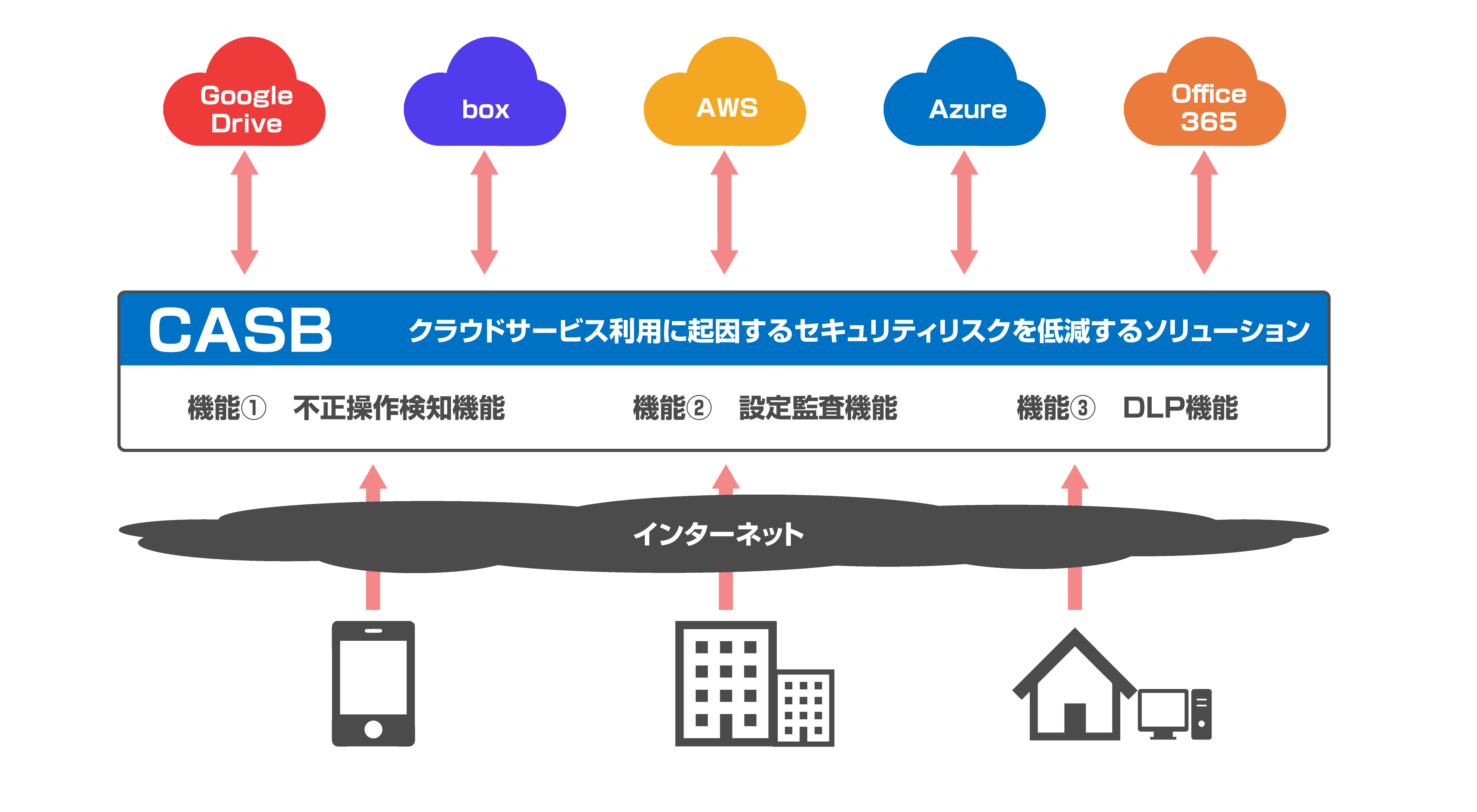 「CASB」の機能と利用イメージ