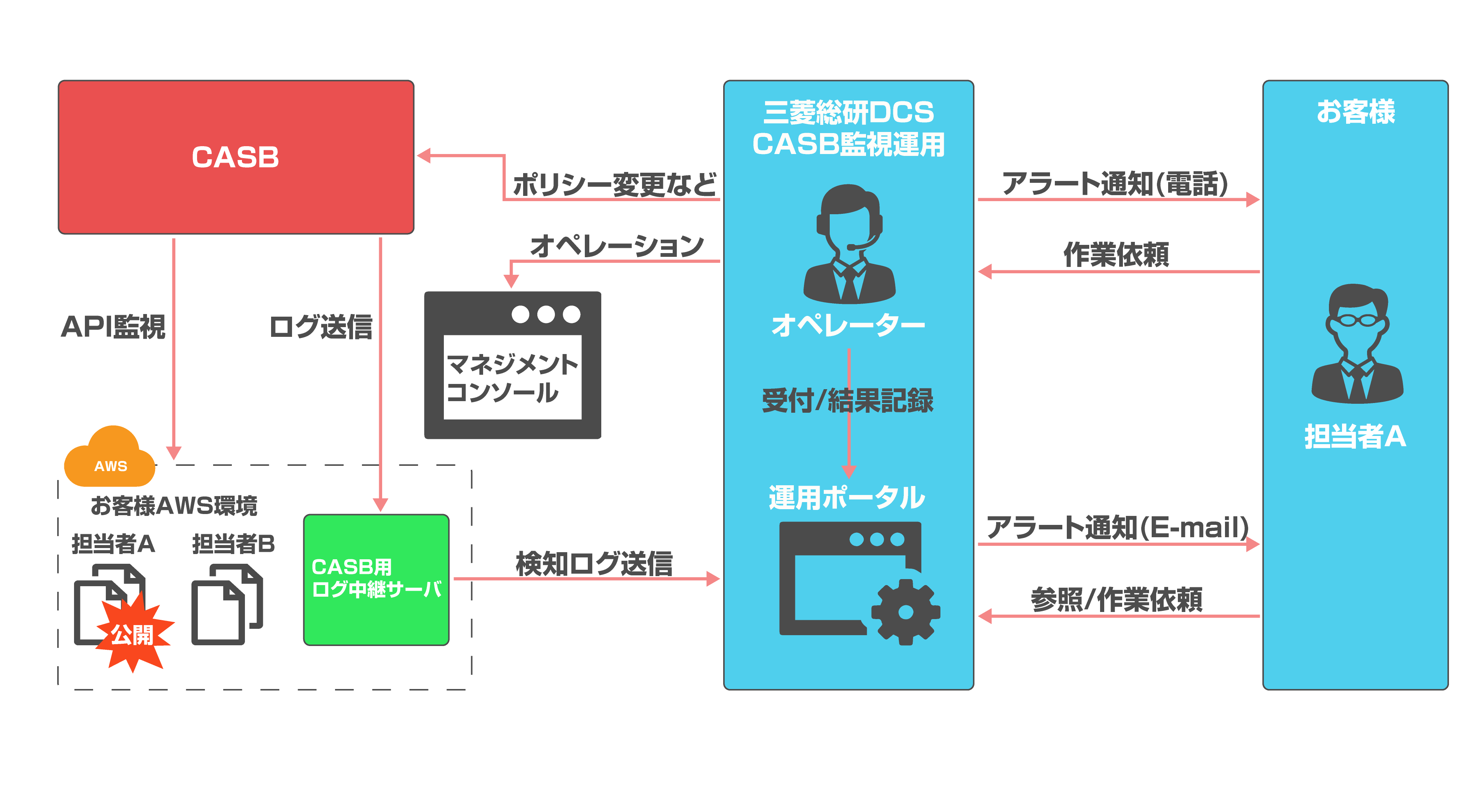 「CASB」による運用イメージ