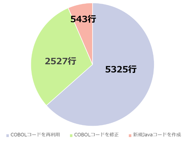 再利用したCOBOLコード5325行、修正したCOBOLコード2527行、新規作成したJavaコード543行