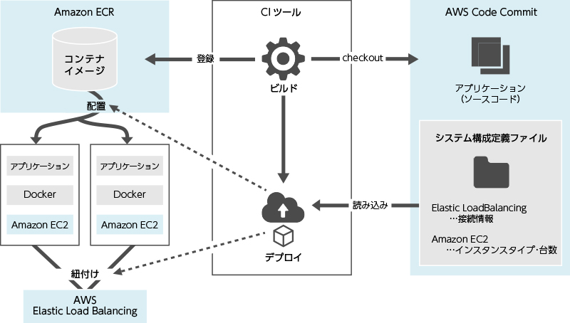 AWSにおけるコンテナ技術の活用イメージ