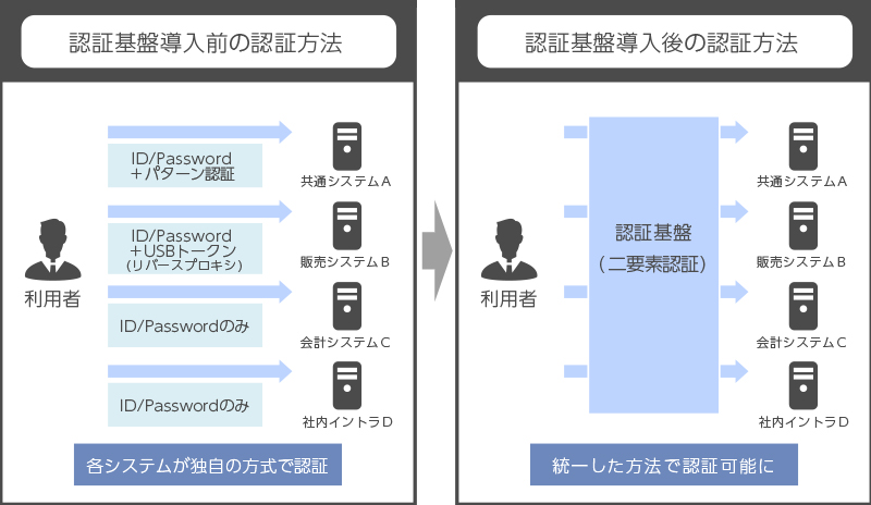 認証基盤導入前後の認証方法比較：導入前　各システムが独自の方式で認証／導入後　統一した方法で認証可能に