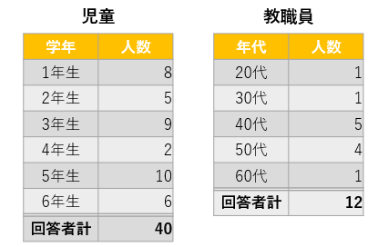 児童の回答者は40名。内訳は1年生8名、2年生5名、3年生9名、4年生2名、5年生10名、6年生6名でした。教職員の回答者は12名。年齢20代1名、30代1名、40代5名、50代4名、60代1名でした。