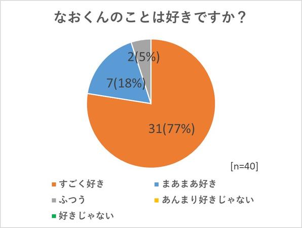 質問：なおくんのことは好きですか？　回答（40名）：すごく好き31名（77％）、まあまあ好き7名（18％）、ふつう2名（5％）