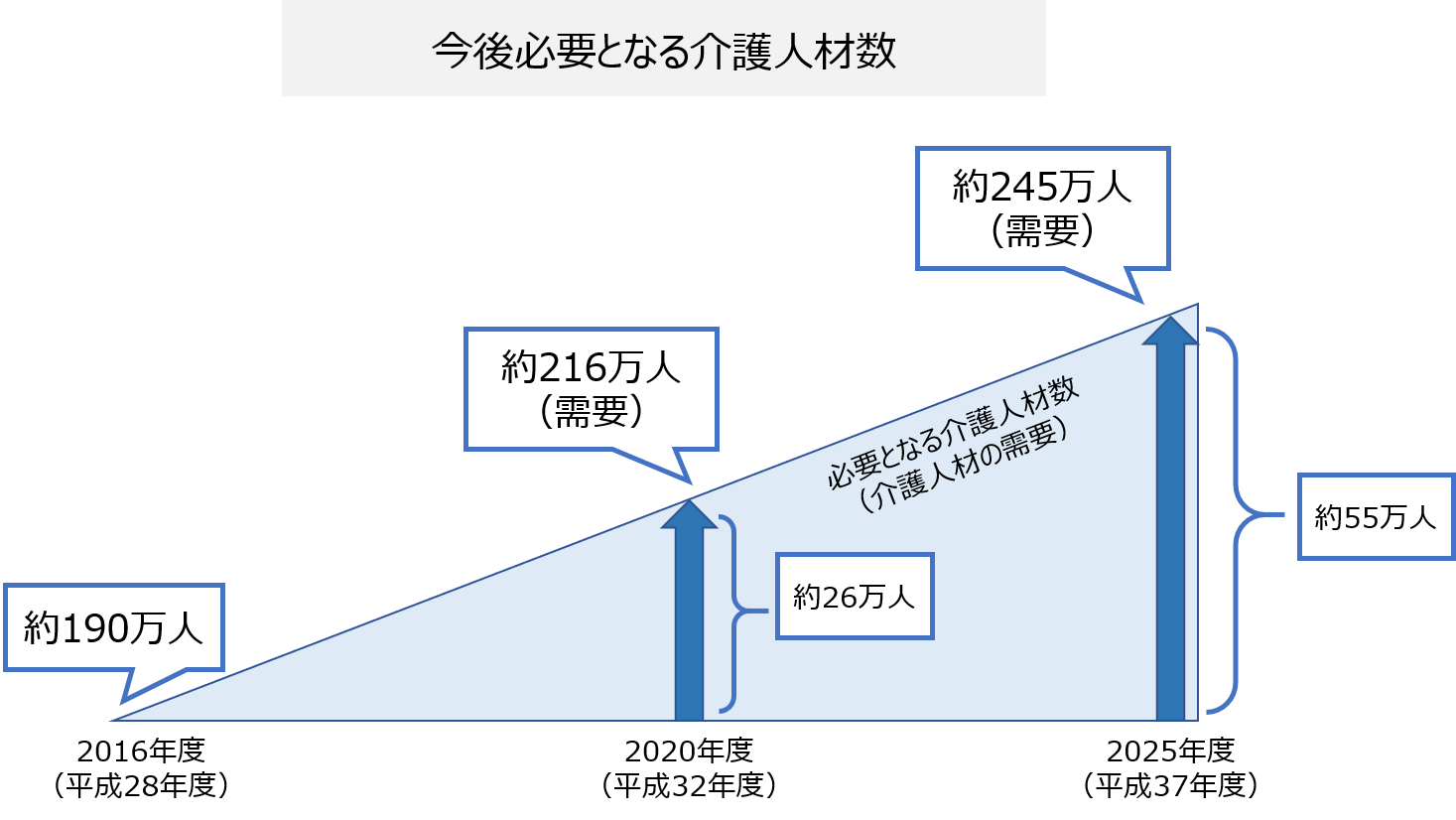 今後必要となる介護人材数（予測）