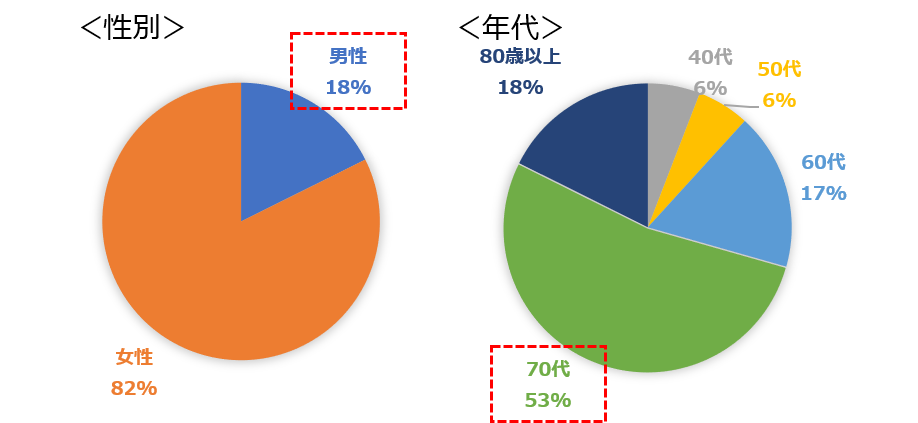 性別は男性18％、女性82％。年代は40代が6％、50代が6％、60代が17％、70代が53％、80代以上が18％でした。