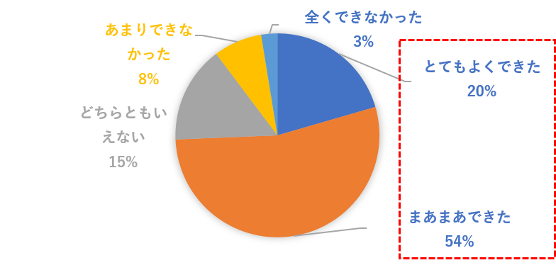 とてもよくできた20％、まあまあできた54％であわせて74％でした。どちらともいえない15％、あまりできなかった8％、全くできなかったは3％でした。