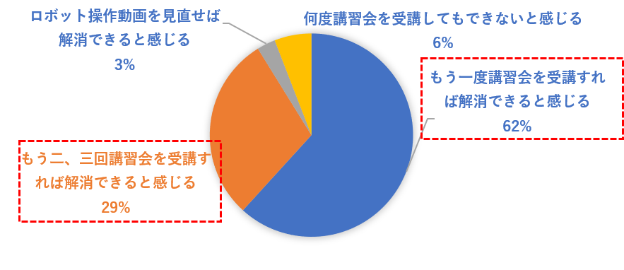 もう一度講習会を受講すれば解消できる62％、もう二〜三度受講すれば解消できると感じる29％、であわせて91％。ロボット操作動画を見直せば解消できると感じる3％、何度講習会を受講してもできないと感じるが6％でした。