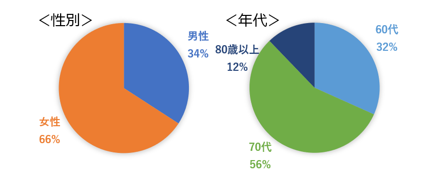 性別は男性34％、女性66％。年代は60代が32％、70代が56％、80代以上が12％でした。