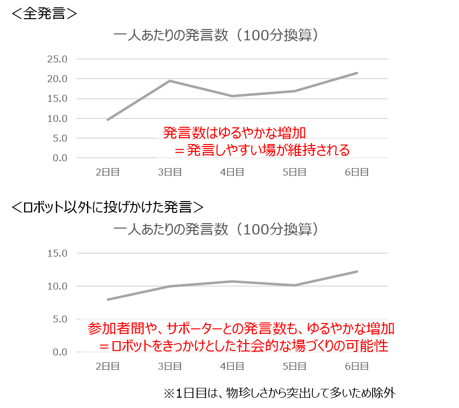 全発言：発言数はゆるやかに増加しており、発言しやすい場が維持される。ロボット以外に投げかけた発言：参加者間やサポーターとの発言数もゆるやかに増加しており、ロボットをきっかけとした社会的な場作りの可能性があると言える。