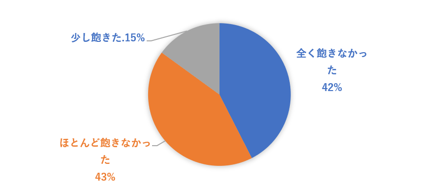 全く飽きなかった42％、ほとんど飽きなかった43％、少し飽きた15％