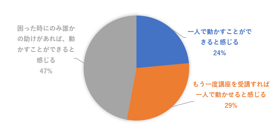 一人で動かすことができると感じる 24％、もう一度講座を受講すれば一人で動かせると感じる 29％、困ったときにのみ誰かの助けがあれば、動かすことができると感じる 47％