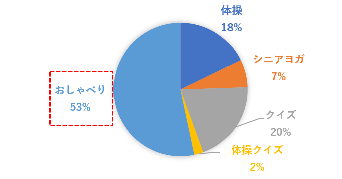 おしゃべり53％、体操18％、シニアヨガ7%、クイズ20％、体操クイズ2％