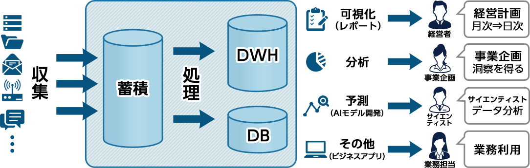 ビッグデータの活用の広がり　概念図