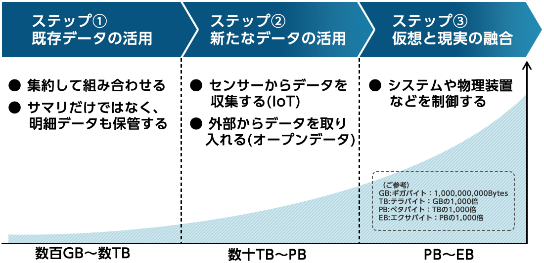 ビッグデータ活用の3ステップ　概要説明