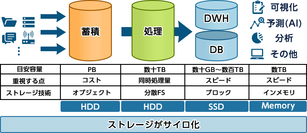 ビッグデータ処理の流れと各段階での最適なストレージ技術