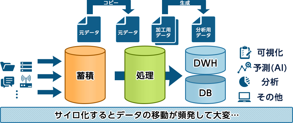 ストレージがサイロ化した場合のデータ処理イメージ