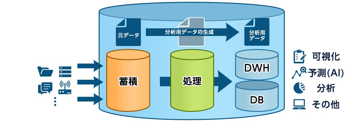 一連のデータを同一ストレージに集約した場合の処理イメージ