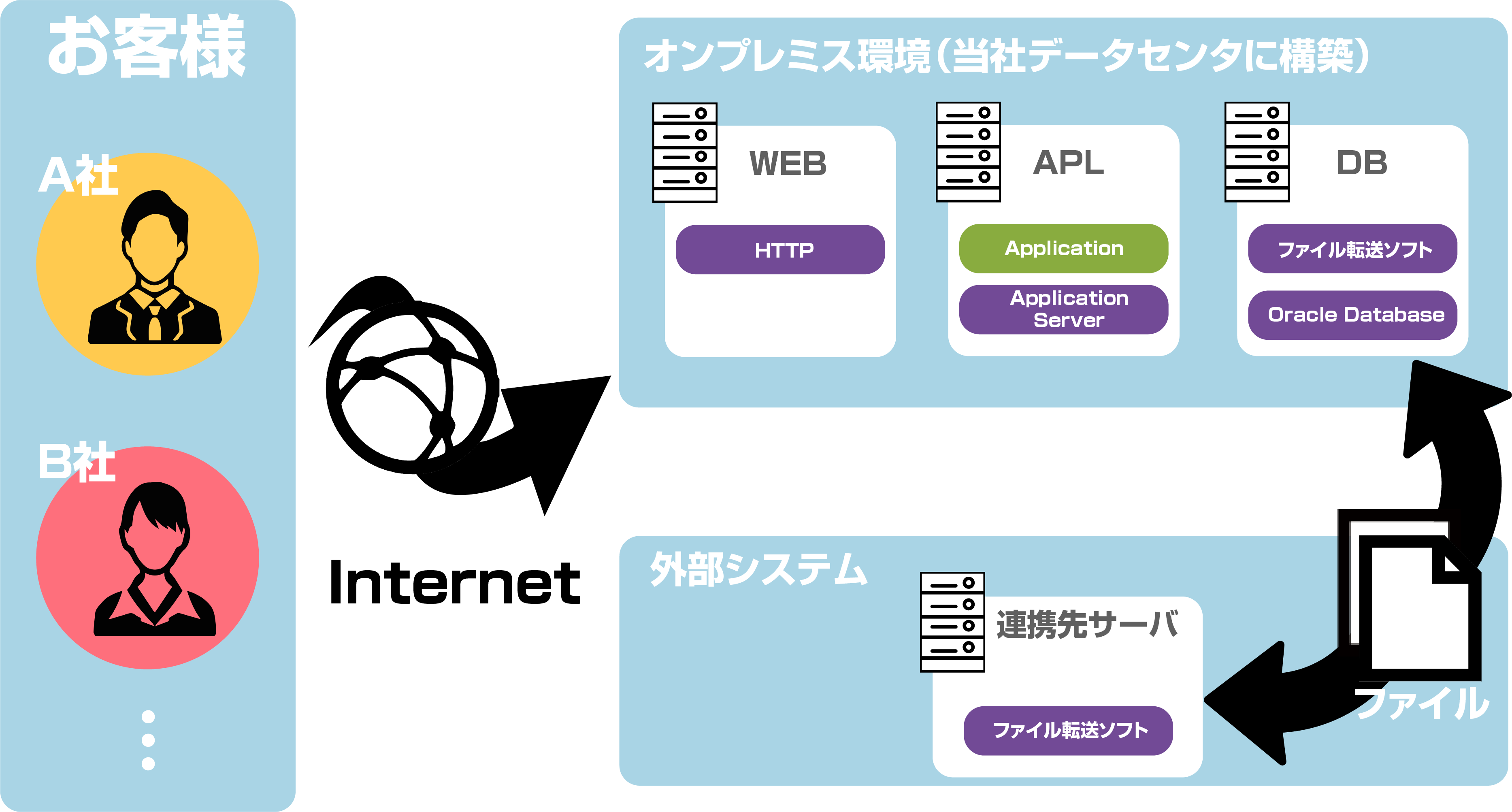 システム構成（移行前）