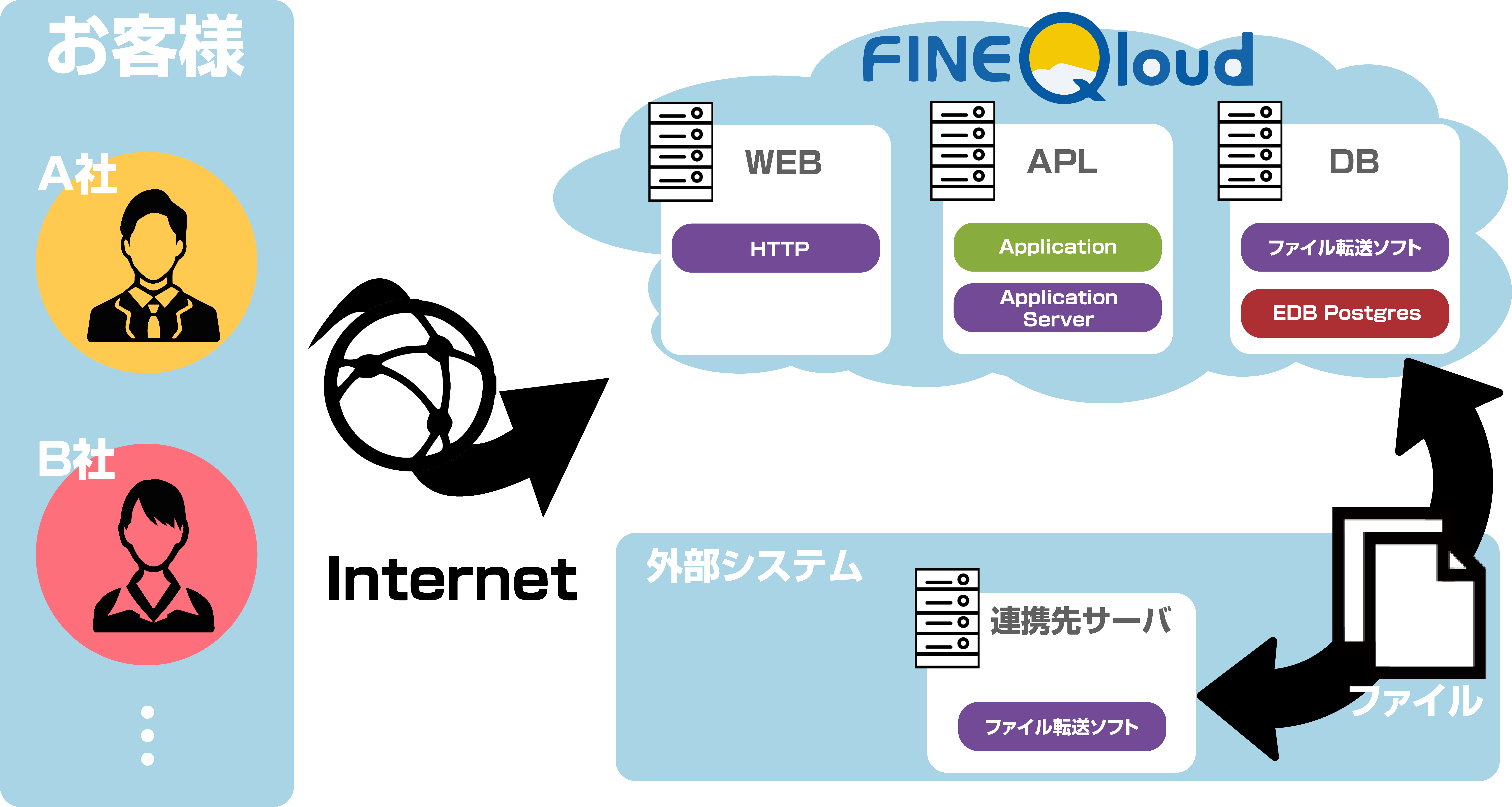 システム構成（移行後）