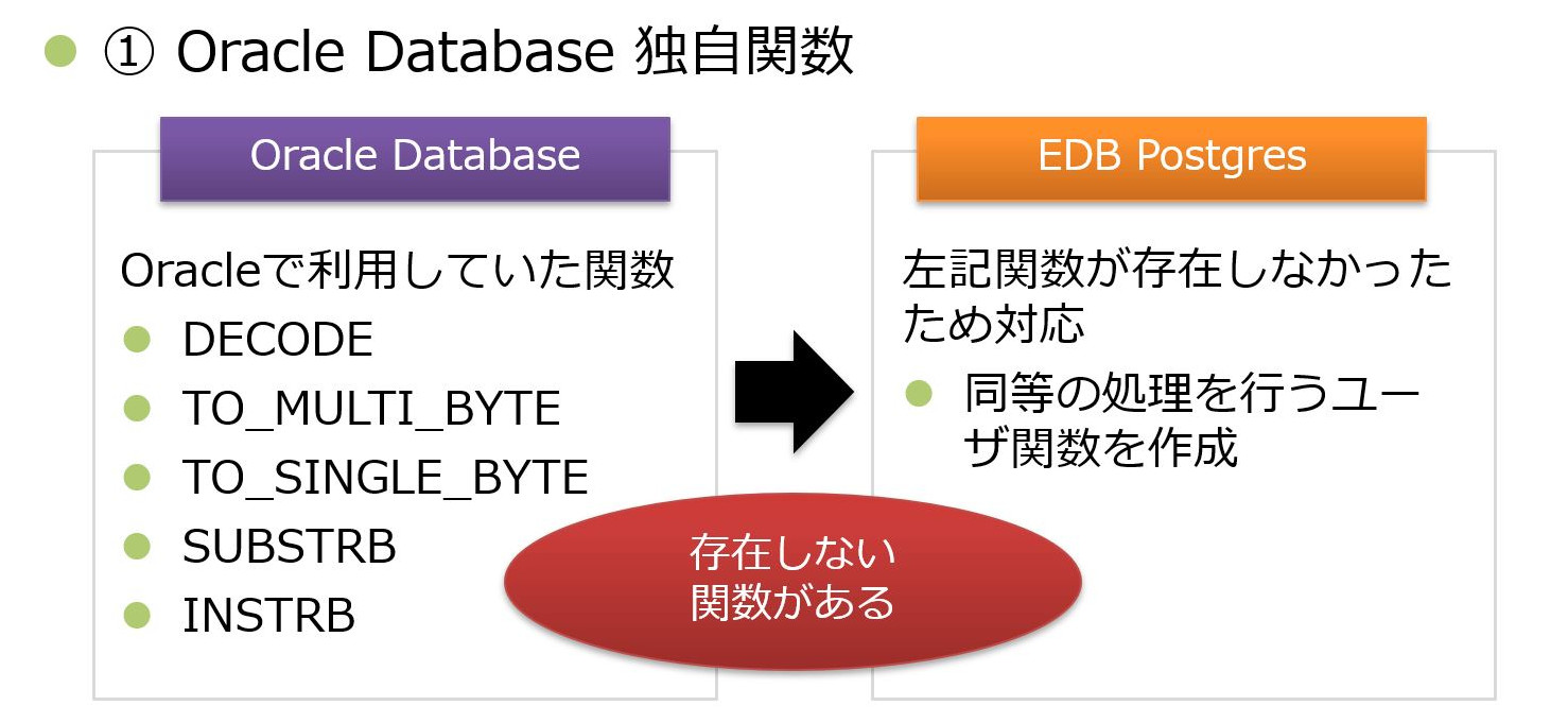 ①Oracle Database 独自関数　Oracle Database：Oracleで利用していた関数　EDB Postgres：左記関数が存在しなかったため対応