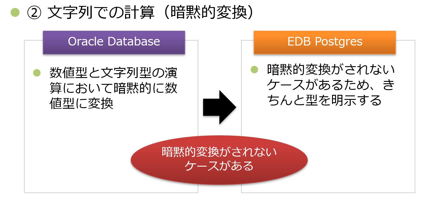 ②文字列での計算（暗黙的変換）　Oracle Database：数値型と文字列型の演算において暗黙的に数値型に変換　EDB Postgres：暗黙的変換がされないケースがあるため、きちんと型を明示する