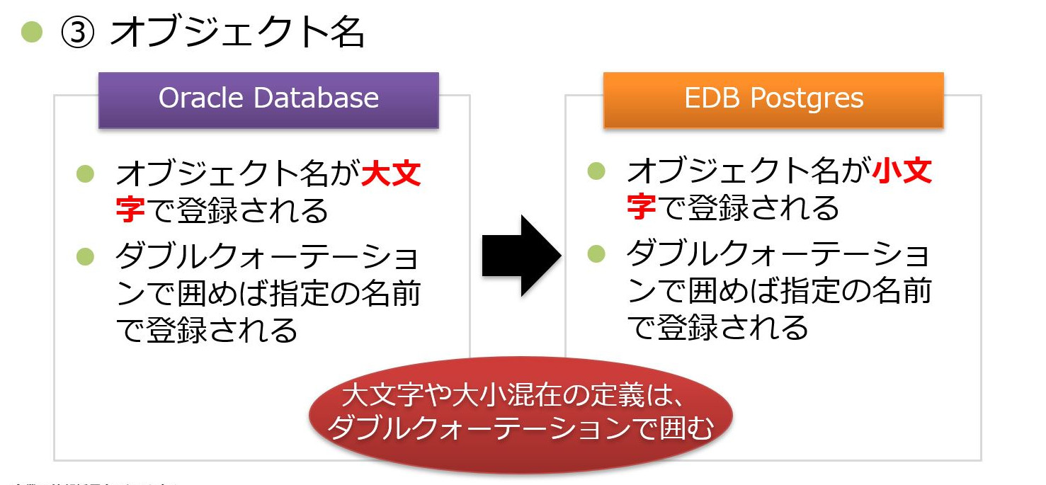 ③オブジェクト名　Oracle Database：オブジェクト名が大文字で登録される／ダブルクォーテーションで囲めば指定の名前で登録される　EDB Postgres：オブジェクト名が小文字で登録される／ダブルクォーテーションで囲めば指定の名前で登録される