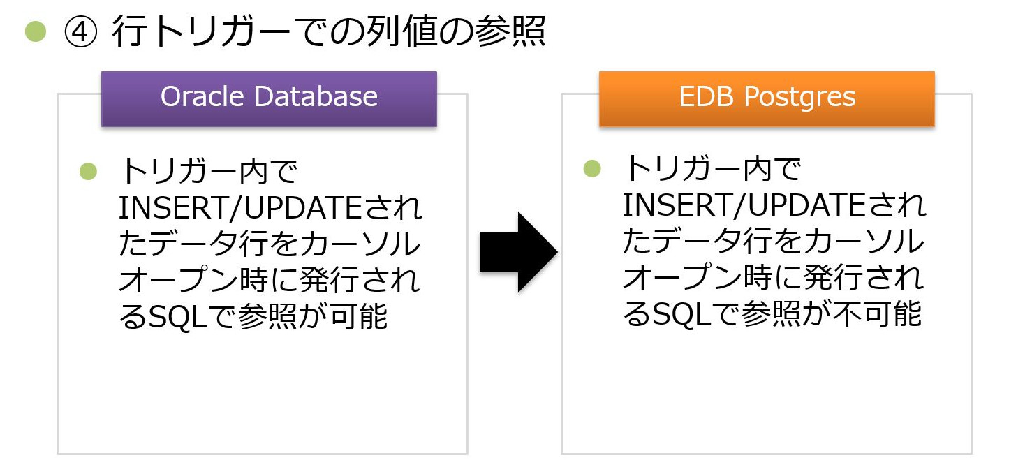 ④行トリガーでの列値の参照　Oracle Database：トリガー内でINSERT/UPDATEされたデータ行をカーソルオープン時に発行されるSQLで参照が可能　EDB Postgres：トリガー内でINSERT/UPDATEされたデータ行をカーソルオープン時に発行されるSQLで参照が不可能
