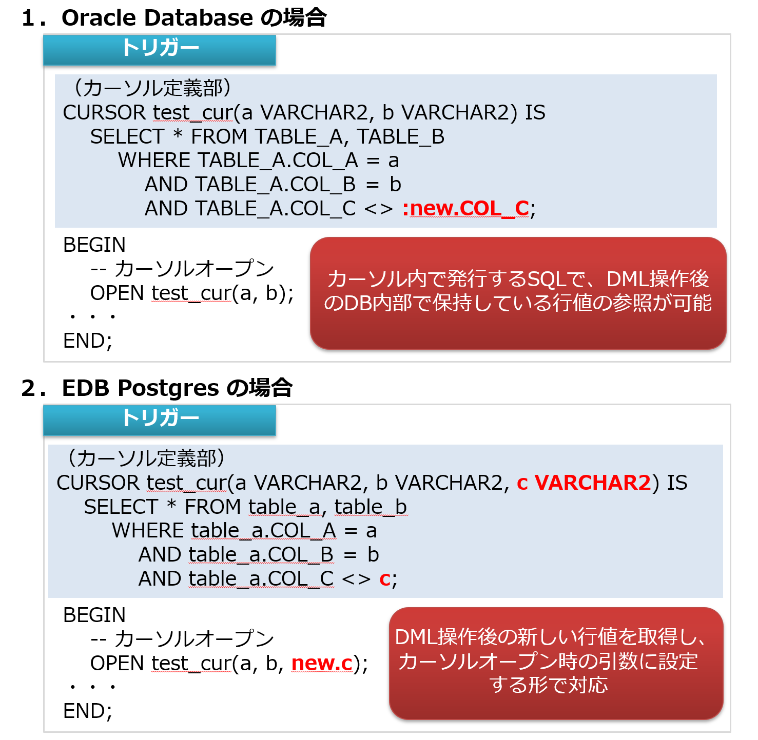 Oracle Databaseの場合：カーソル内で発行するSQLで、DML操作後のDB内部で保持している行値の参照が可能　EDB Postgres：DML操作後の新しい行値を取得し、カーソルオープン時の引数に設定する形で対応