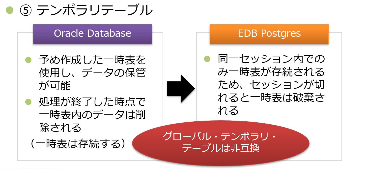 ⑤テンポラリーテーブル　Oracle Database：予め作成した一時表を使用し、データの保管が可能／処理が終了した時点で一時表内のデータは削除される　EDB Postgres：同一セッション内でのみ一時表が存続されるため、セッションがきれると一時表は破棄される