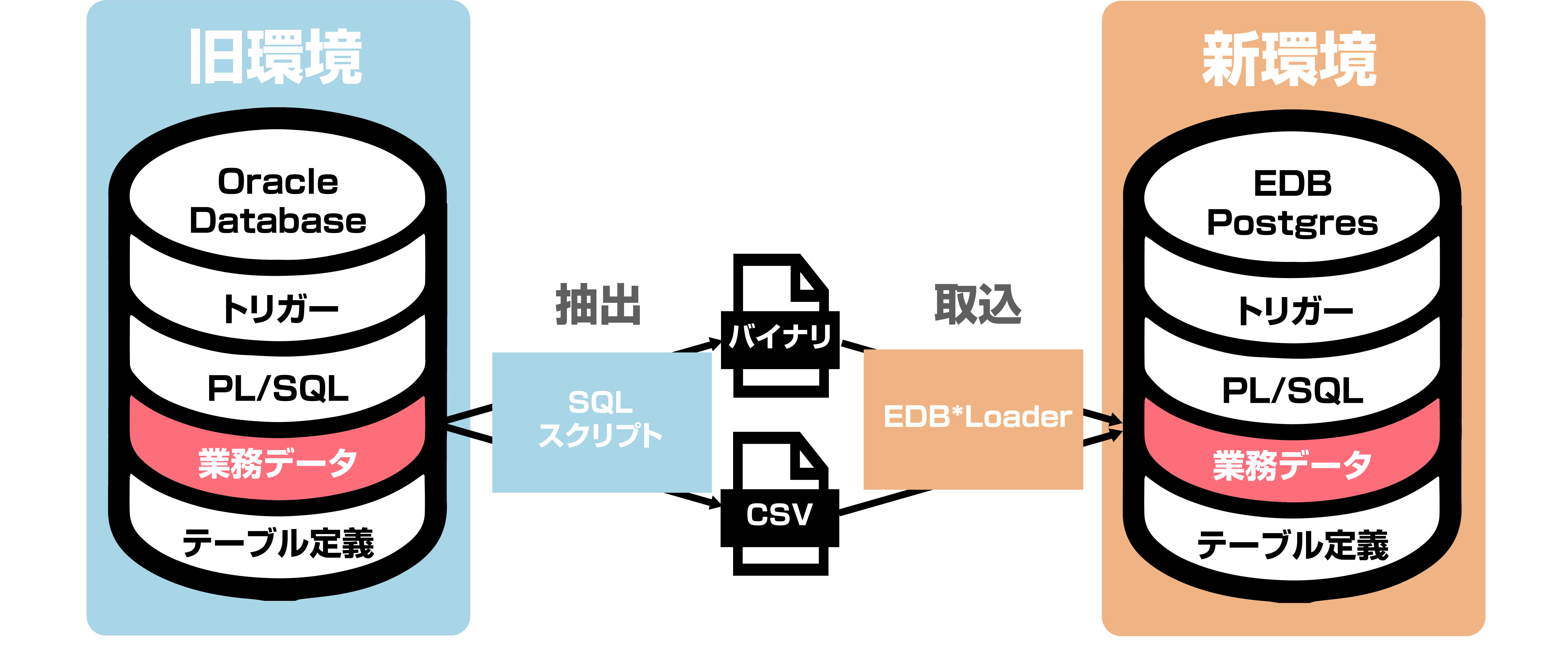 データ移行方法　イメージ