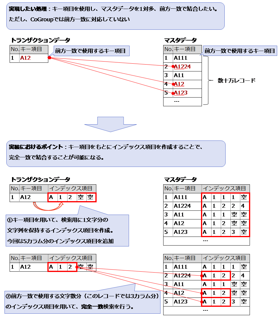 実現したい処理：キー項目を使用し、マスタデータを1対多、前方一致で結合したい。ただし、CoGroupでは前方一致に対応していない。　実装におけるポイント：キー項目をもとにインデックス項目を作成することで、完全一致で結合することが可能になる。　