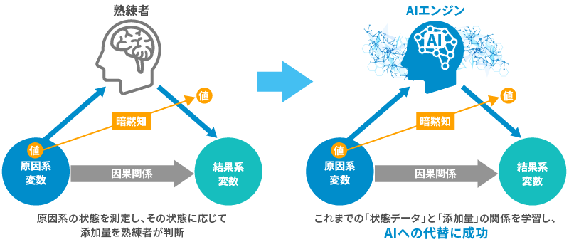 技術熟練者の暗黙知をAIへ代替する成功イメージ