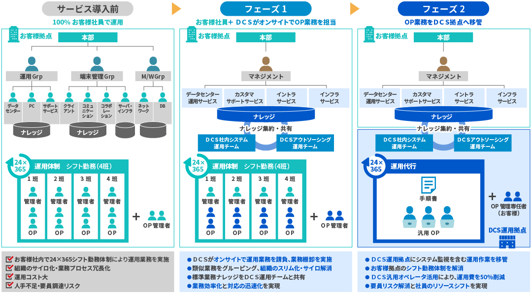 三菱総研ＤＣＳ「運用業務アウトソーシングサービス」導入フロー