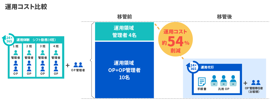 ＤＣＳへの業務移管前後の運用コスト比較