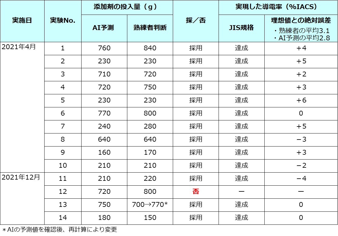 純銅鋳造14回分の実証実験結果