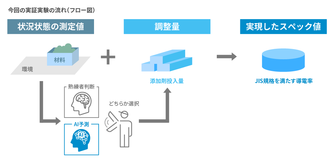 製造AIの実証実験の流れ（フロー図）