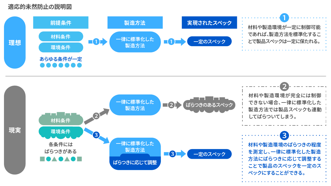 適応的未然防止の説明図